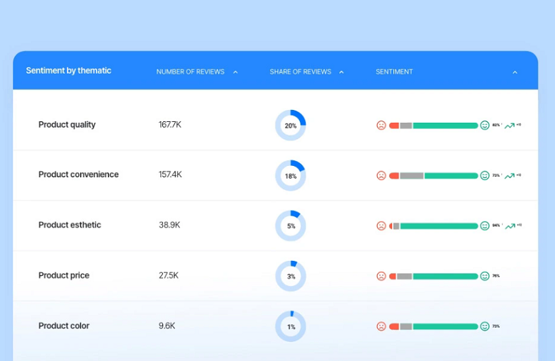 Analyser les avis clients